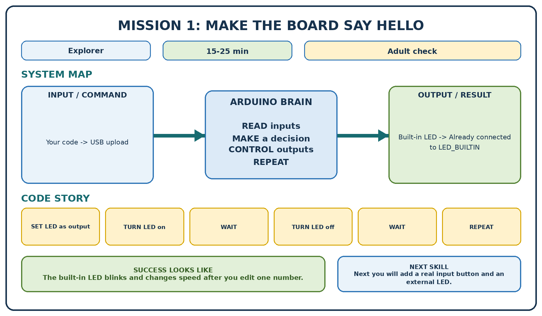 Mission 1 — source manual diagram 1